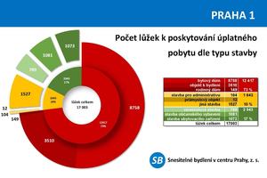 Graf počtu lůžek úplatného ubytování P1