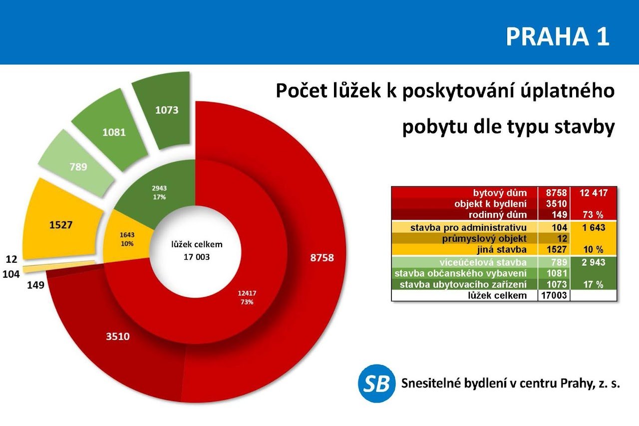 Graf počtu lůžek úplatného ubytování P1