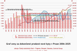 Tomáš Vích: Praha - graf nových bytů a růstu cen