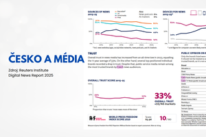 Důvěra v media podle Reuters.